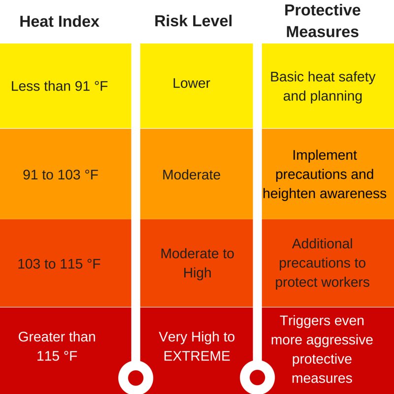 heat index, heat stress, heat related illness